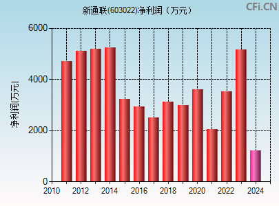 603022财务指标图