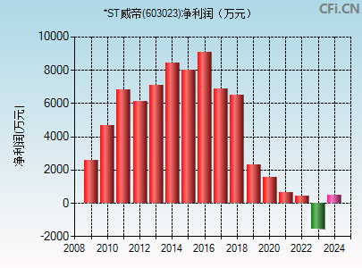 603023财务指标图