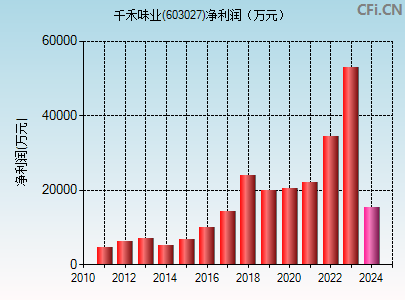 603027财务指标图