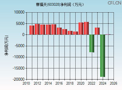 603028财务指标图 603028财务指标图