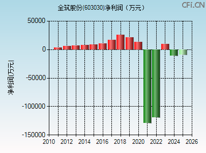 603030财务指标图