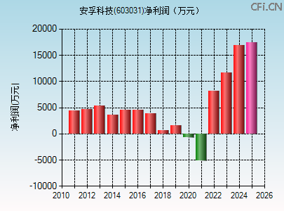 603031财务指标图 603031财务指标图
