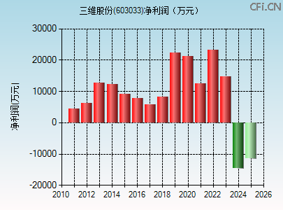 603033财务指标图 603033财务指标图
