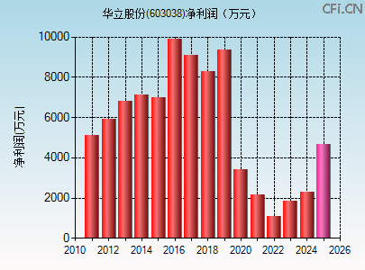 603038财务指标图