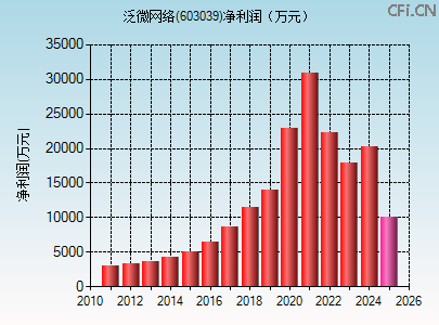 603039财务指标图