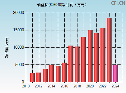 603040财务指标图