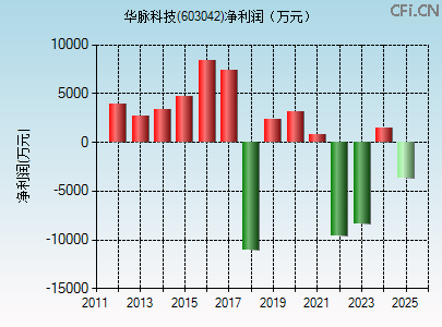 603042财务指标图