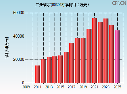 603043财务指标图