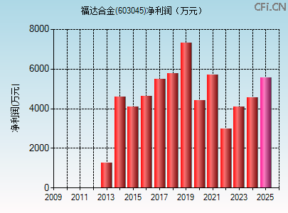 603045财务指标图