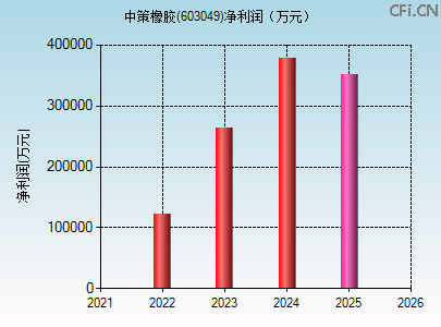 603049财务指标图