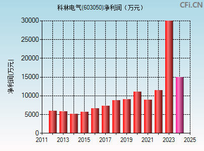 603050财务指标图