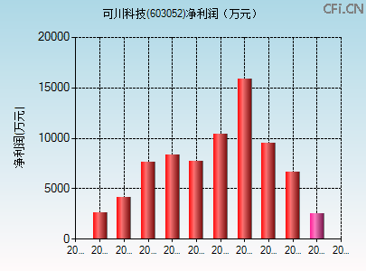 603052财务指标图