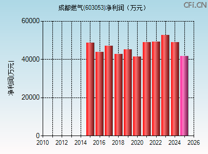 603053财务指标图