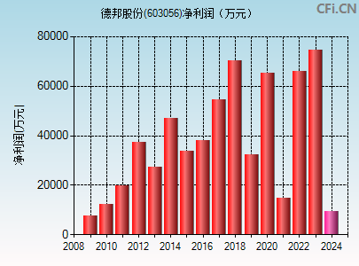 603056财务指标图