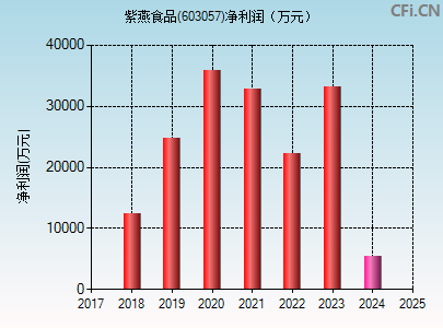 603057财务指标图