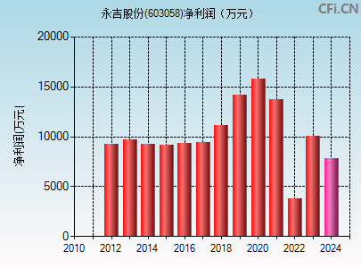 603058财务指标图