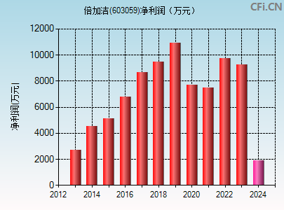 603059财务指标图