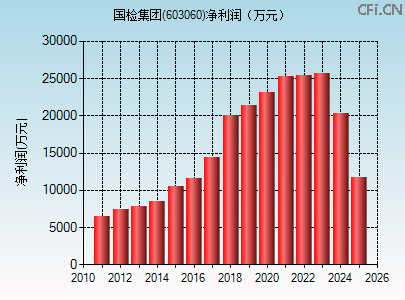 603060财务指标图 603060财务指标图