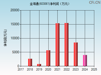 603061财务指标图