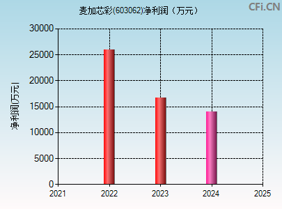 603062财务指标图