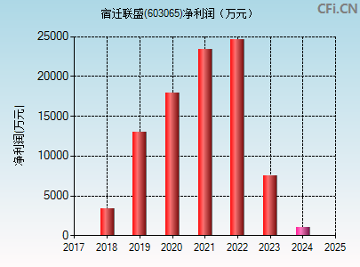 603065财务指标图