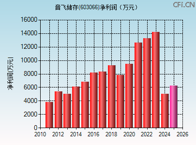 603066财务指标图