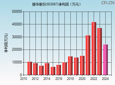 603067财务指标图