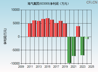 603069财务指标图