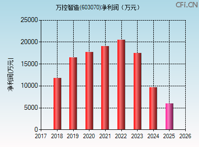 603070财务指标图 603070财务指标图