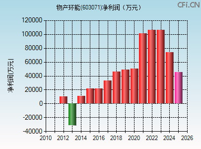 603071财务指标图