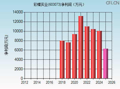 603073财务指标图