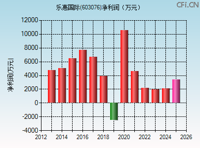 603076财务指标图 603076财务指标图