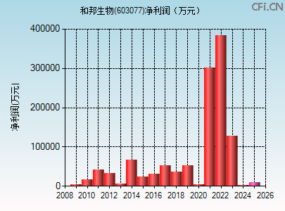 603077财务指标图