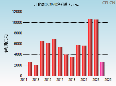 603078财务指标图