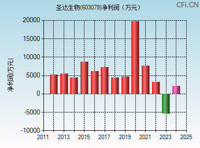 603079财务指标图