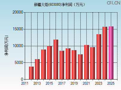 603080财务指标图 603080财务指标图