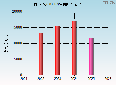 603082财务指标图