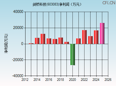 603083财务指标图 603083财务指标图
