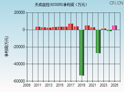 603085财务指标图 603085财务指标图