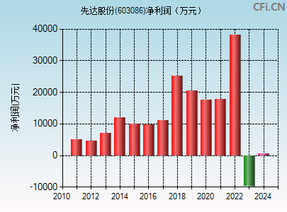 603086财务指标图