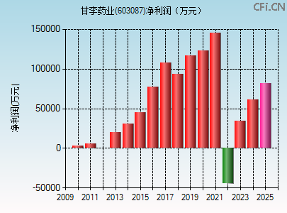 603087财务指标图