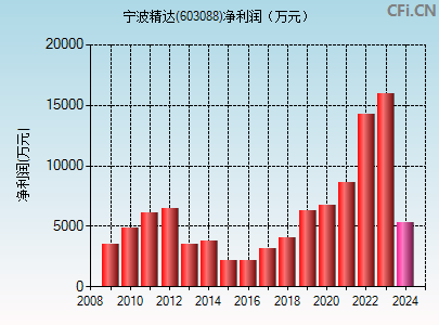 603088财务指标图