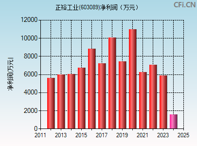 603089财务指标图