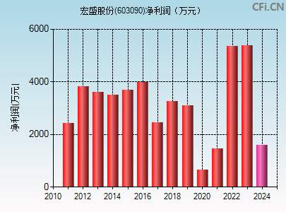 603090财务指标图