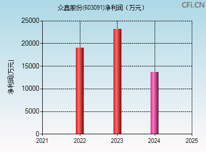 603091财务指标图