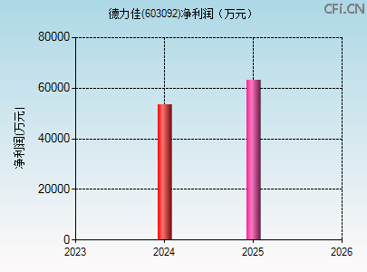 603092财务指标图