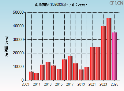 603093财务指标图 603093财务指标图