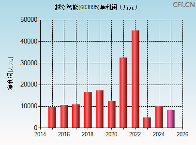603095财务指标图