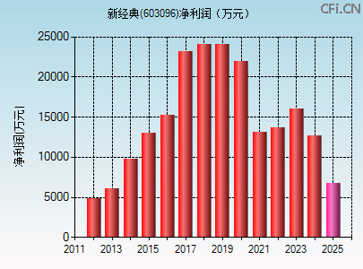 603096财务指标图