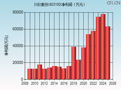 603100财务指标图 603100财务指标图